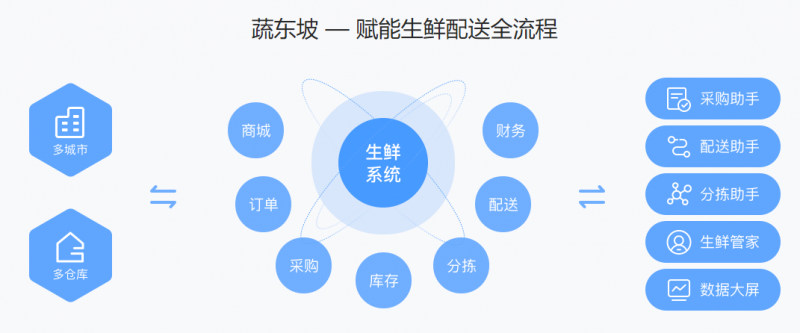 生鲜配送信息系统有哪些功能