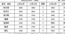 12月31东北部分地区大豆收购价格