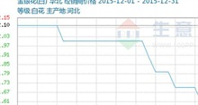 2015年12月金银花市场行情走势分析