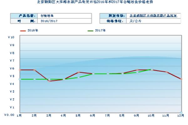 2018养白鲢赚钱吗？白鲢养殖的利润与投资成本及前景预测