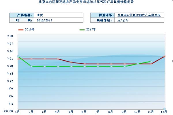 2018种韭黄赚钱吗？韭黄种植的利润与投资成本及前景预测