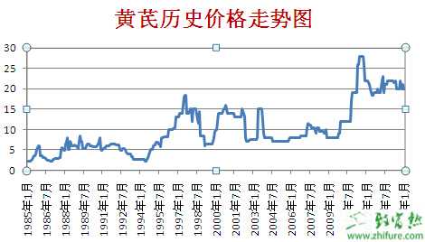 2015种黄芪赚钱吗？2015黄芪种植前景及市场价格分析