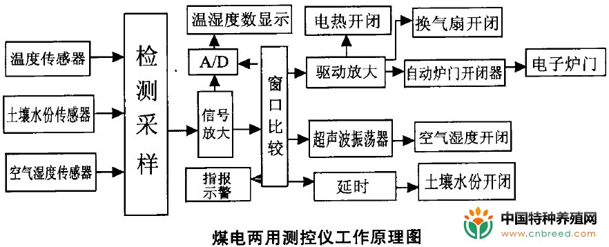 蝎子养殖加温控湿技术的改进"