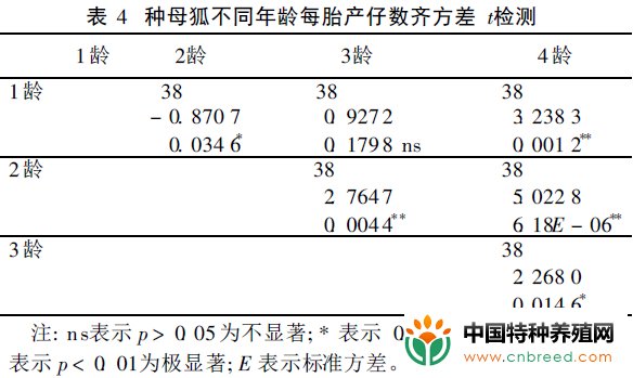 人工饲养的北极狐不同年龄阶段种狐的繁殖能力(3)