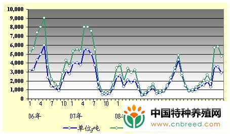 2010年上半年日本鳗鱼市场报告 日本降低中国活鳗进口份额(2)