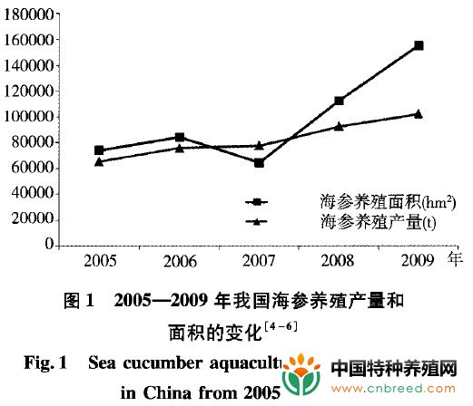 我国海参产业现状及质量控制对策"