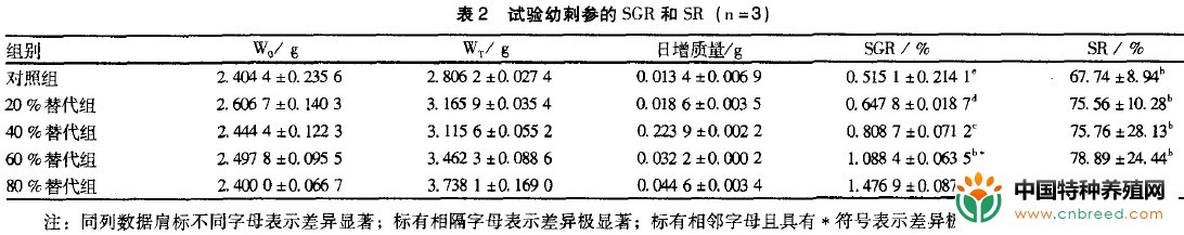 黄粉虫对幼刺参生长、消化和免疫力的影响(3)